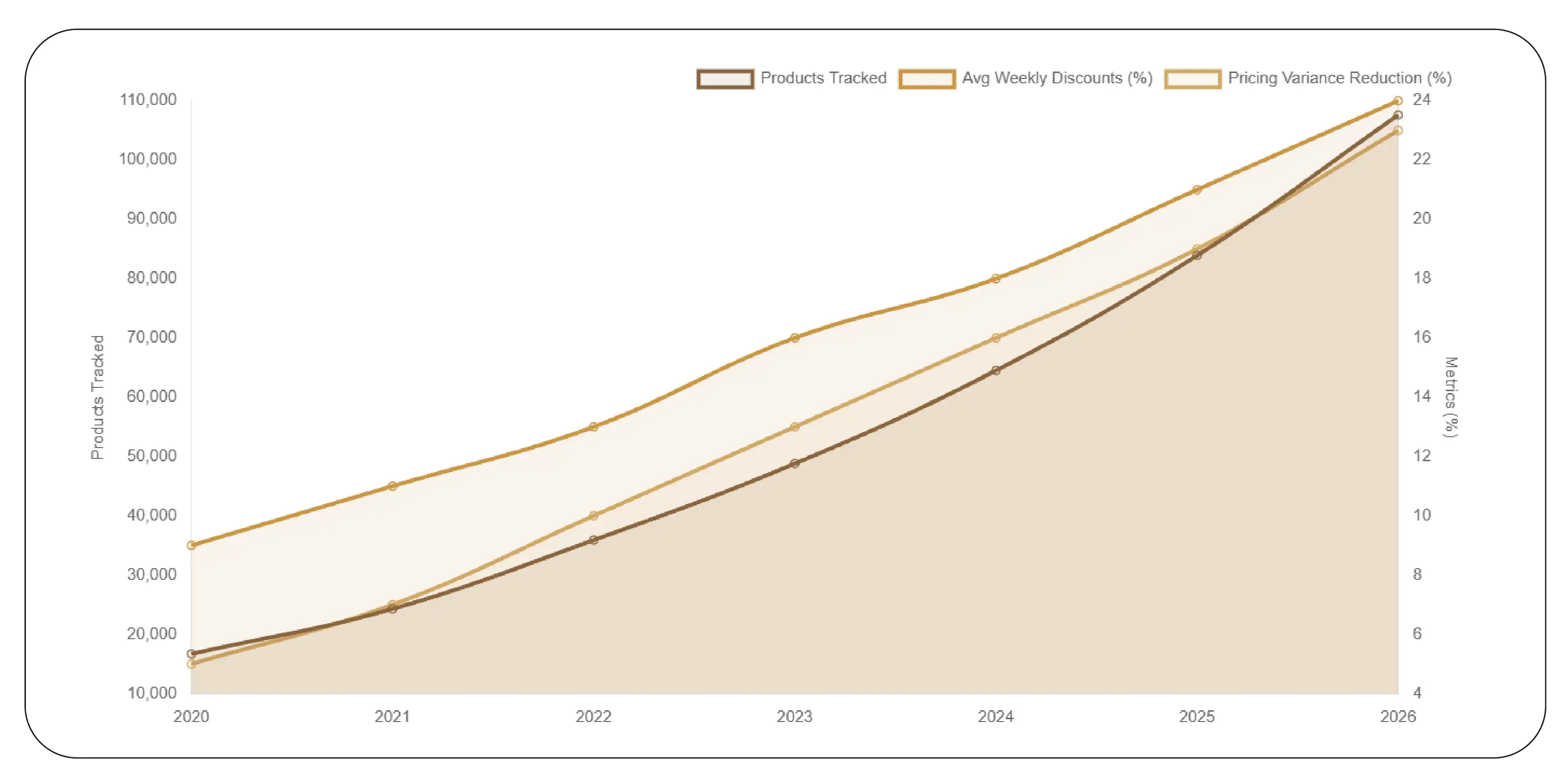 H-E-B Competitive Pricing Trends